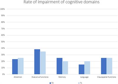 Cognitive Profile and Its Evolution in a Cohort of Multiple System Atrophy Patients